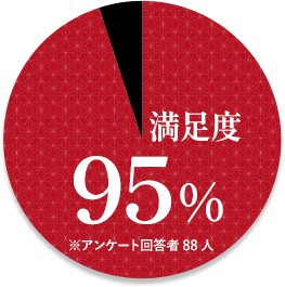 満足度90%※アンケート回答者88人